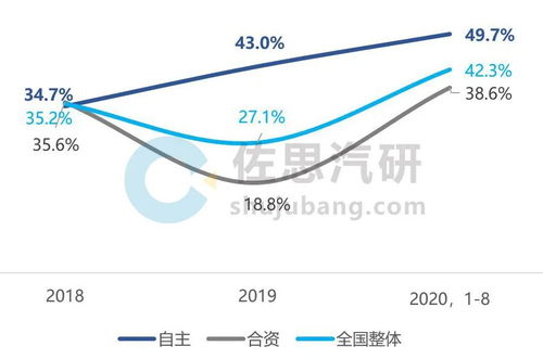 2020年国内自主品牌主机厂车联网产品分析报告