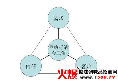 漏斗现象 凸显网络营销管理的重要性