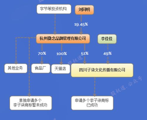 李子柒起诉资本方,作为产品负责人居然是0持股,这也太坑了